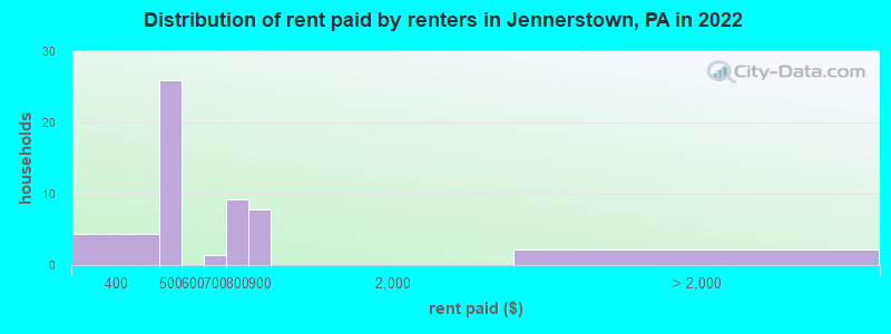 Distribution of rent paid by renters in Jennerstown, PA in 2022