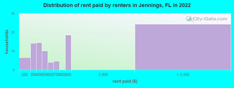Distribution of rent paid by renters in Jennings, FL in 2022