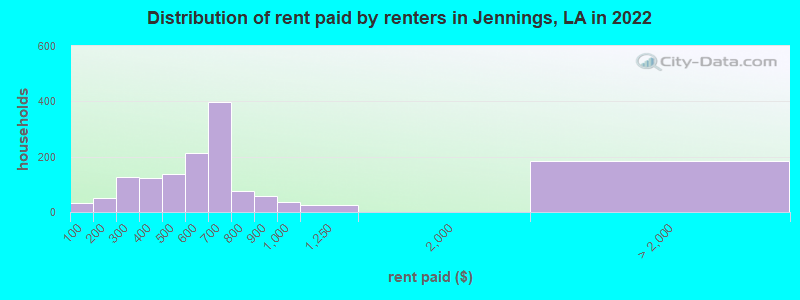 Distribution of rent paid by renters in Jennings, LA in 2022