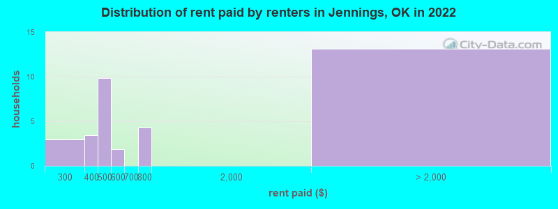 Distribution of rent paid by renters in Jennings, OK in 2022