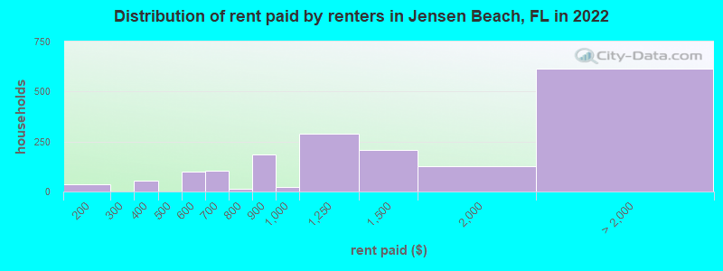 Distribution of rent paid by renters in Jensen Beach, FL in 2022