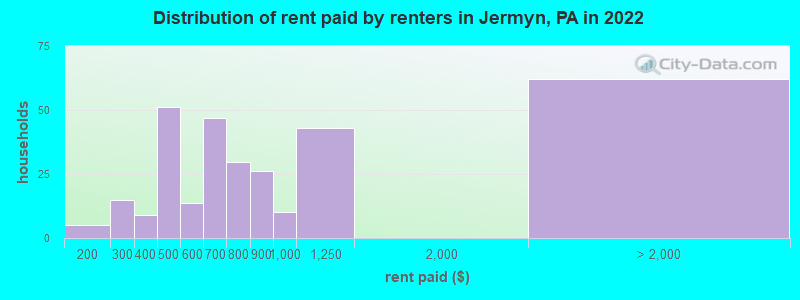 Distribution of rent paid by renters in Jermyn, PA in 2022