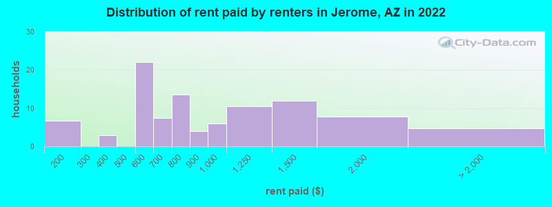 Distribution of rent paid by renters in Jerome, AZ in 2022