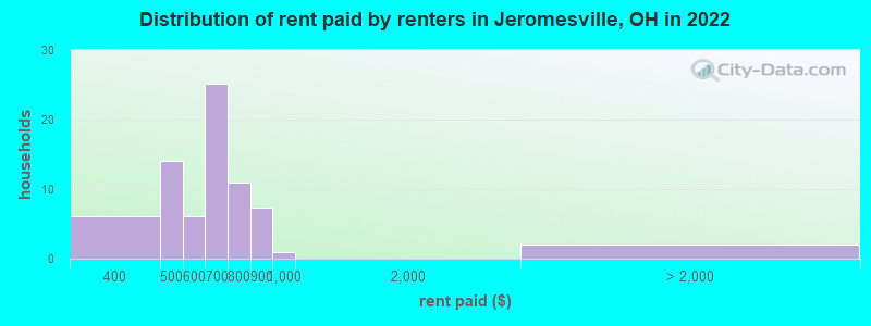 Distribution of rent paid by renters in Jeromesville, OH in 2022