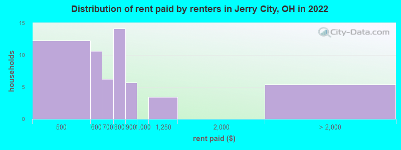Distribution of rent paid by renters in Jerry City, OH in 2022