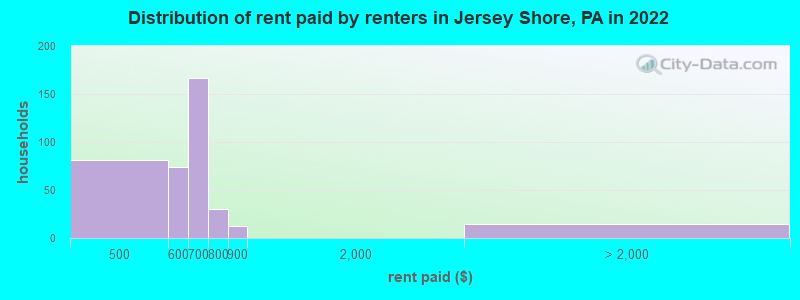 Distribution of rent paid by renters in Jersey Shore, PA in 2022