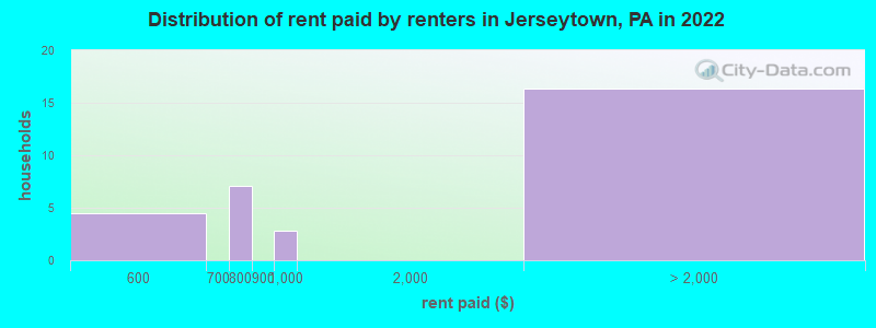 Distribution of rent paid by renters in Jerseytown, PA in 2022