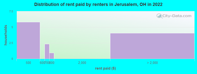 Distribution of rent paid by renters in Jerusalem, OH in 2022