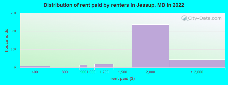 Distribution of rent paid by renters in Jessup, MD in 2022