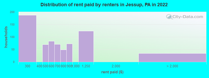 Distribution of rent paid by renters in Jessup, PA in 2022