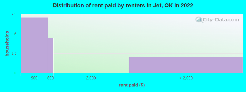Distribution of rent paid by renters in Jet, OK in 2022
