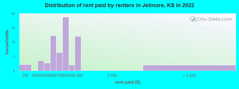 Distribution of rent paid by renters in Jetmore, KS in 2022