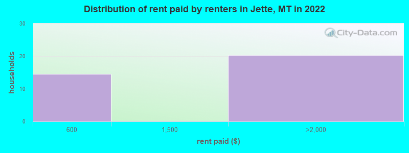 Distribution of rent paid by renters in Jette, MT in 2022