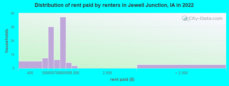 Distribution of rent paid by renters in Jewell Junction, IA in 2022