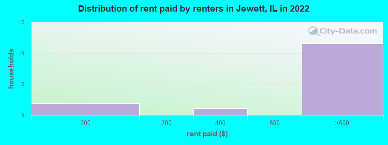 Distribution of rent paid by renters in Jewett, IL in 2022