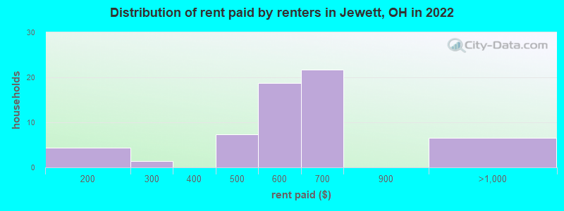 Distribution of rent paid by renters in Jewett, OH in 2022