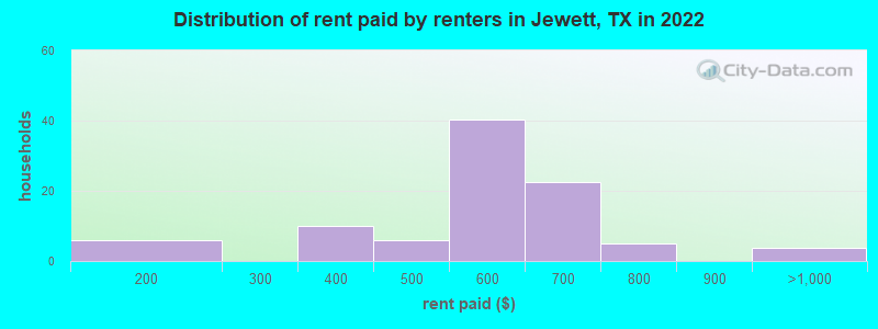 Distribution of rent paid by renters in Jewett, TX in 2022