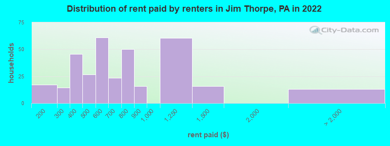 Distribution of rent paid by renters in Jim Thorpe, PA in 2022