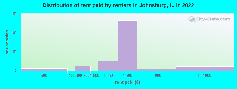 Distribution of rent paid by renters in Johnsburg, IL in 2022