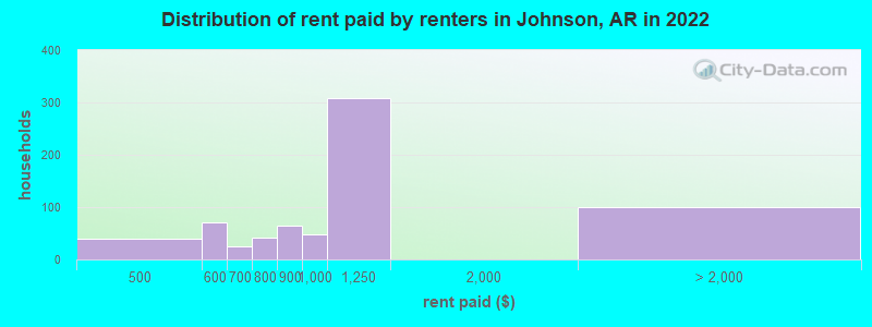 Distribution of rent paid by renters in Johnson, AR in 2022