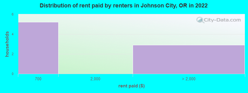 Distribution of rent paid by renters in Johnson City, OR in 2022