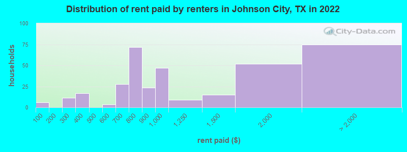 Distribution of rent paid by renters in Johnson City, TX in 2022