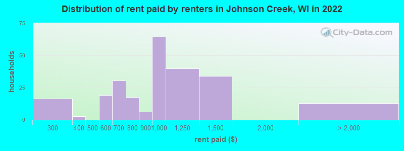 Distribution of rent paid by renters in Johnson Creek, WI in 2022