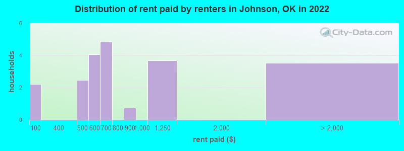 Distribution of rent paid by renters in Johnson, OK in 2022