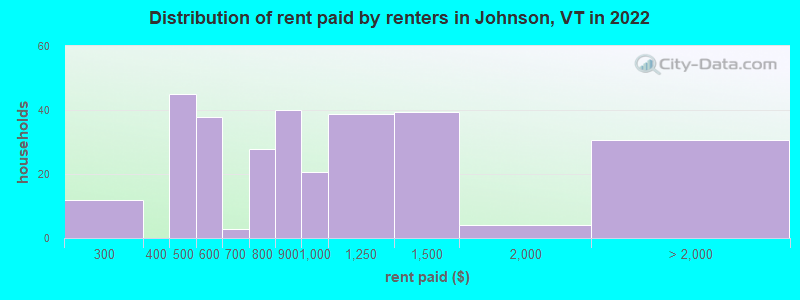 Distribution of rent paid by renters in Johnson, VT in 2022