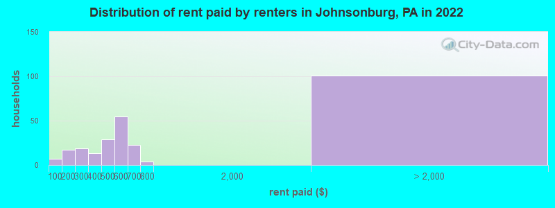 Distribution of rent paid by renters in Johnsonburg, PA in 2022