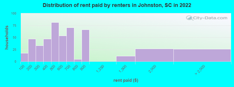 Distribution of rent paid by renters in Johnston, SC in 2022