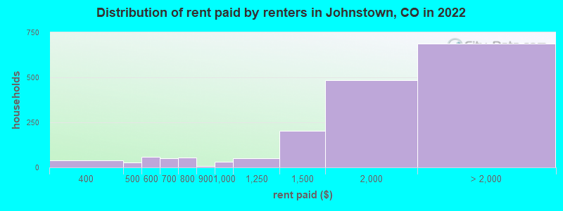 Distribution of rent paid by renters in Johnstown, CO in 2022