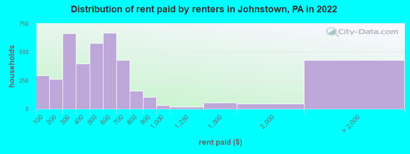 Distribution of rent paid by renters in Johnstown, PA in 2022
