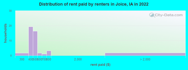 Distribution of rent paid by renters in Joice, IA in 2022