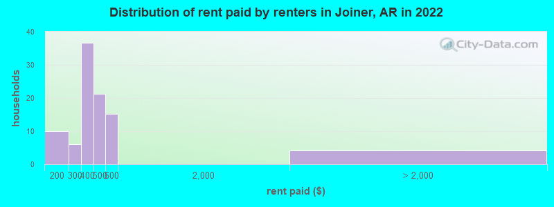 Distribution of rent paid by renters in Joiner, AR in 2022