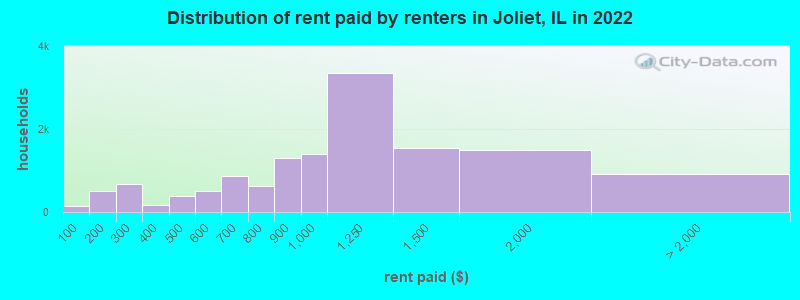 Distribution of rent paid by renters in Joliet, IL in 2022