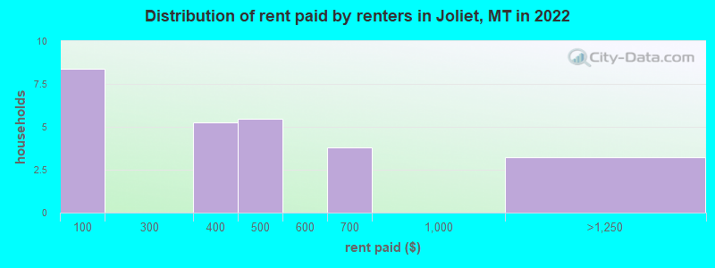 Distribution of rent paid by renters in Joliet, MT in 2022