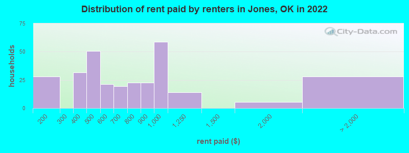 Distribution of rent paid by renters in Jones, OK in 2022