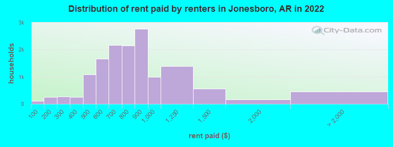 Distribution of rent paid by renters in Jonesboro, AR in 2022
