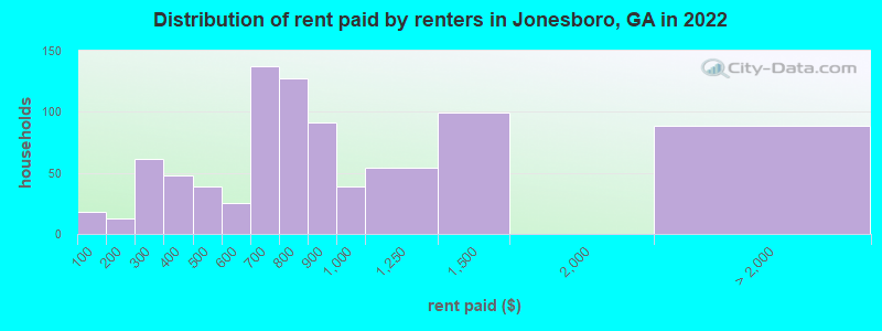 Distribution of rent paid by renters in Jonesboro, GA in 2022