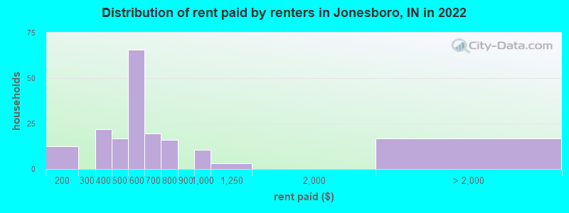 Distribution of rent paid by renters in Jonesboro, IN in 2022