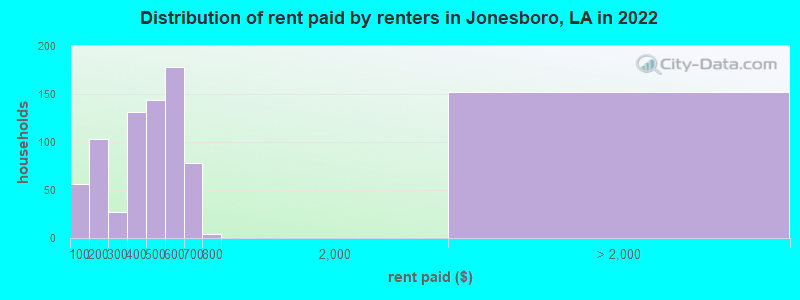 Distribution of rent paid by renters in Jonesboro, LA in 2022