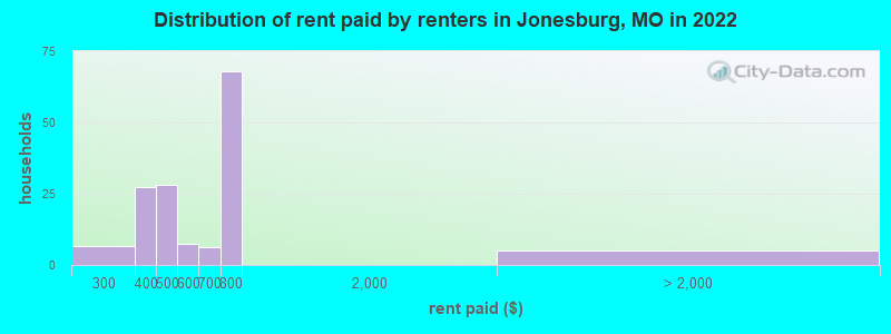 Distribution of rent paid by renters in Jonesburg, MO in 2022