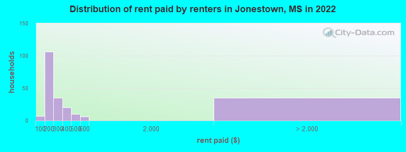 Distribution of rent paid by renters in Jonestown, MS in 2022