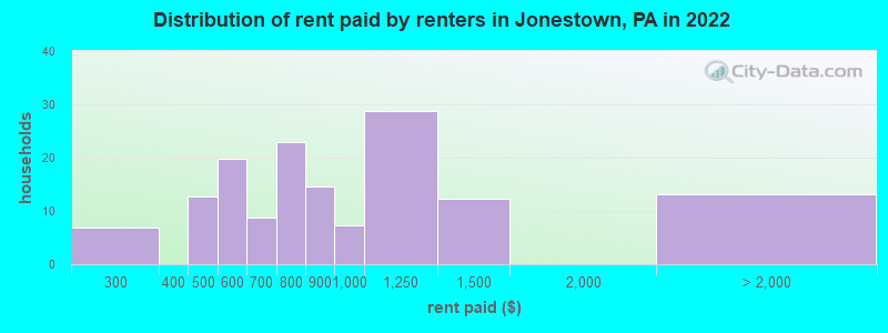 Distribution of rent paid by renters in Jonestown, PA in 2022