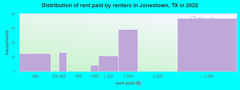 Distribution of rent paid by renters in Jonestown, TX in 2022