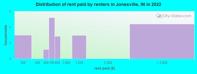 Distribution of rent paid by renters in Jonesville, IN in 2022