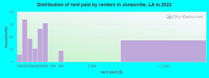 Distribution of rent paid by renters in Jonesville, LA in 2022