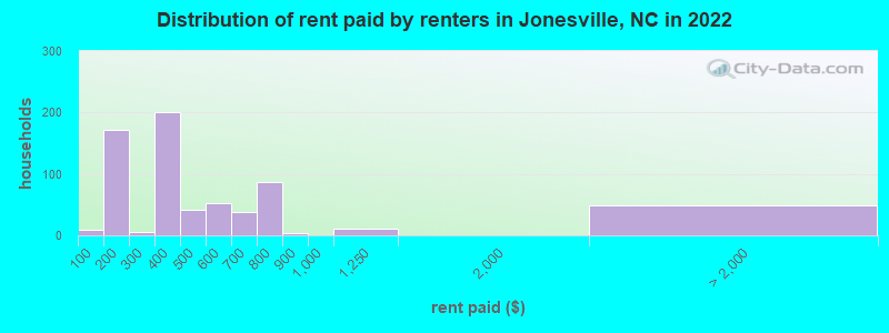 Distribution of rent paid by renters in Jonesville, NC in 2022