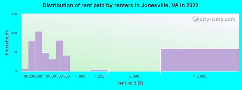 Distribution of rent paid by renters in Jonesville, VA in 2022